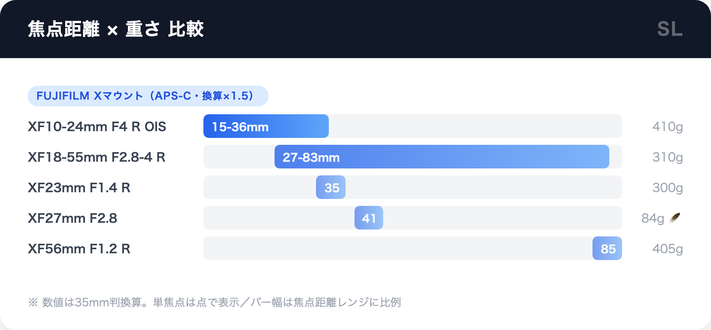 型落ちXFレンズ5本の焦点距離と重さ比較