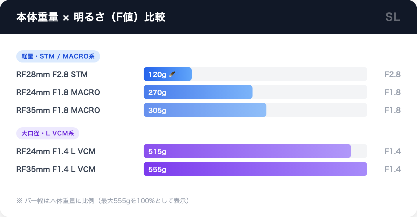 Canon RF単焦点5本の重量とF値の比較チャート