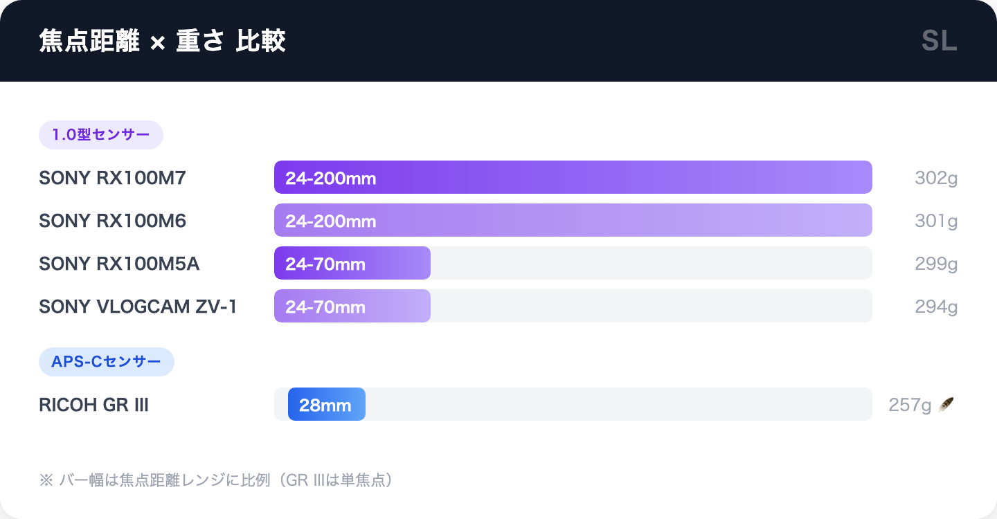 旅行向けSONY RX100おすすめコンデジ5機種の焦点距離と重さ比較チャート
