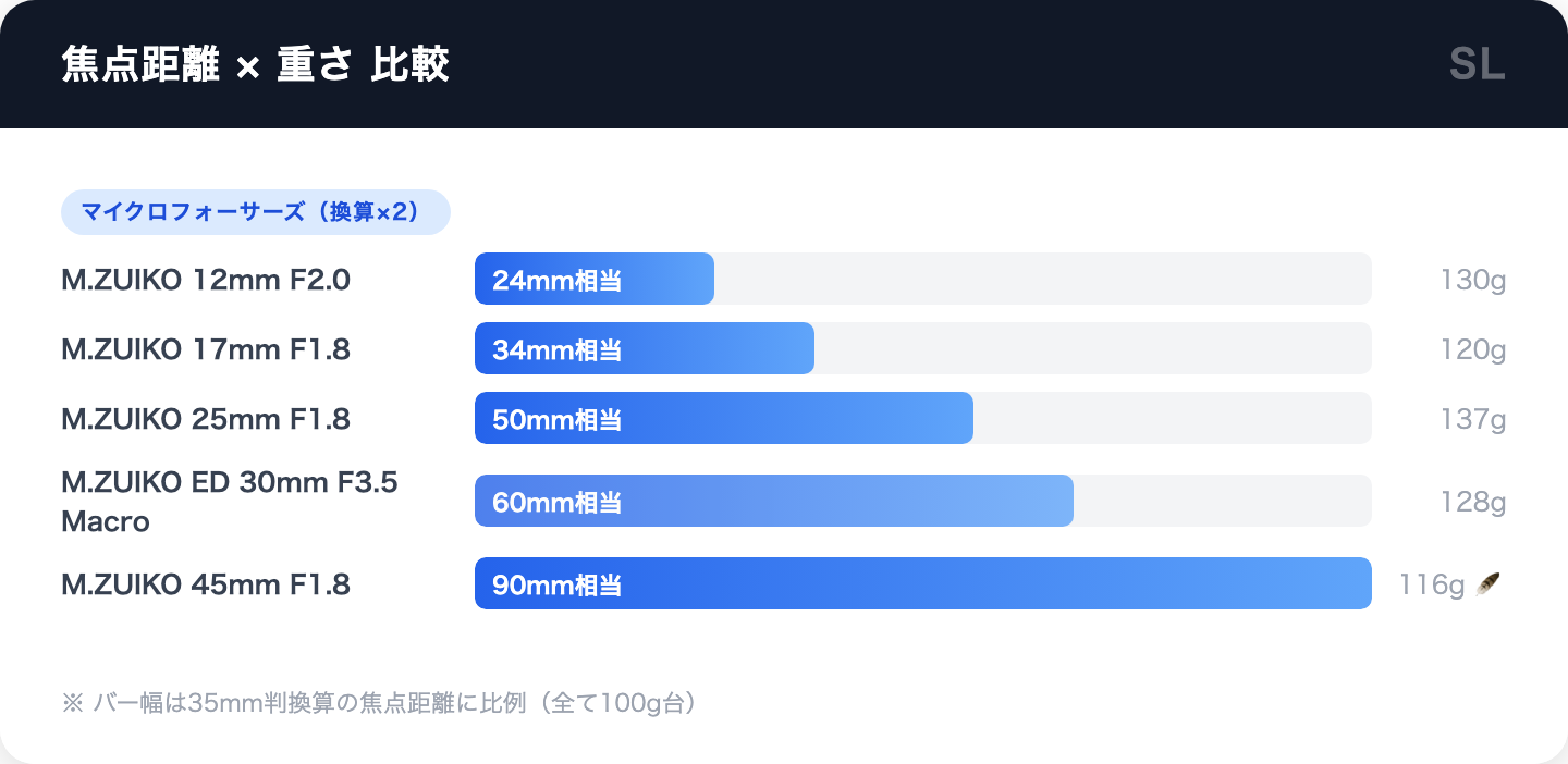 OM SYSTEM M.ZUIKO単焦点レンズ5本の焦点距離と重量を比較したチャート