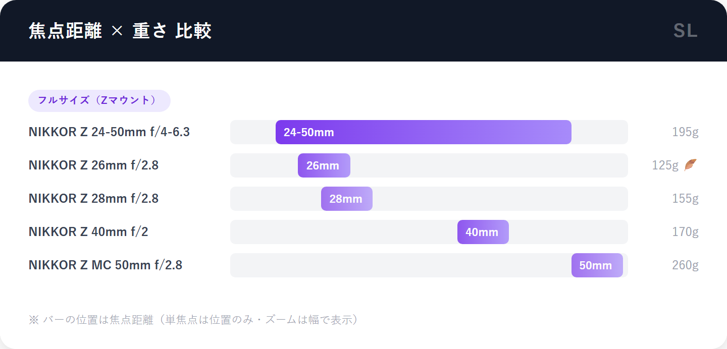 Nikon Z 軽量単焦点レンズ5本の焦点距離と重さ比較チャート