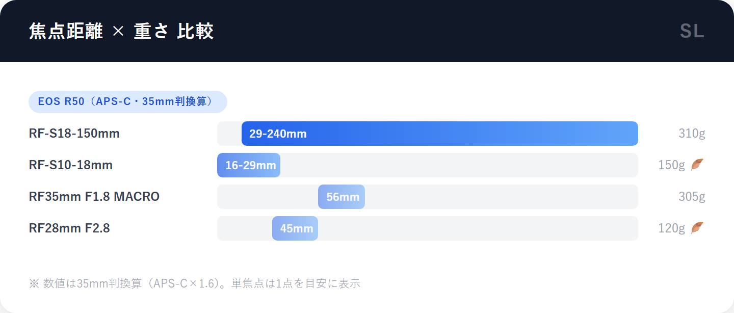 旅行向けEOS R50のおすすめレンズ4本の焦点距離比較