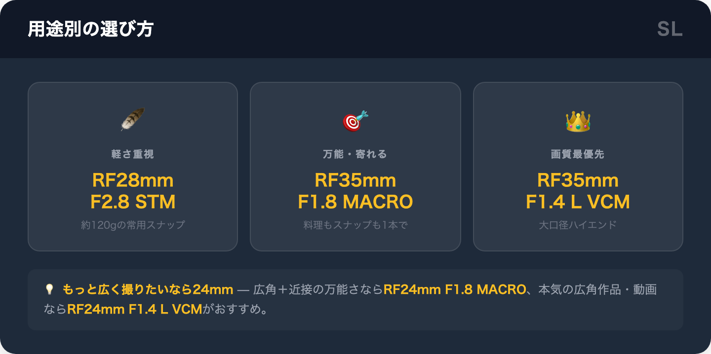 Canon RF単焦点レンズ 用途別の選び方早見表