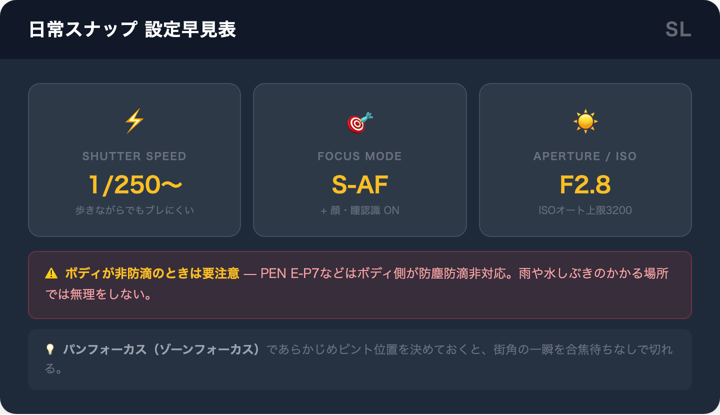 日常スナップでM.ZUIKO単焦点を使うときのカメラ設定早見表
