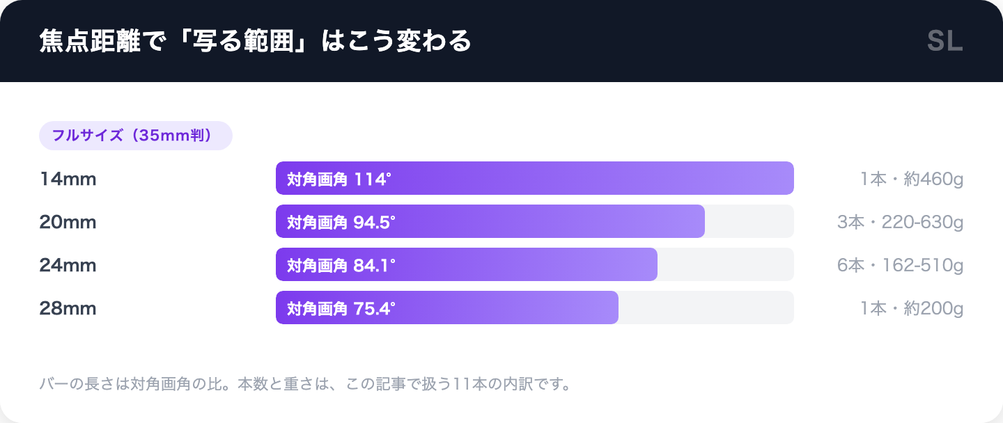 Eマウント広角単焦点の焦点距離と対角画角