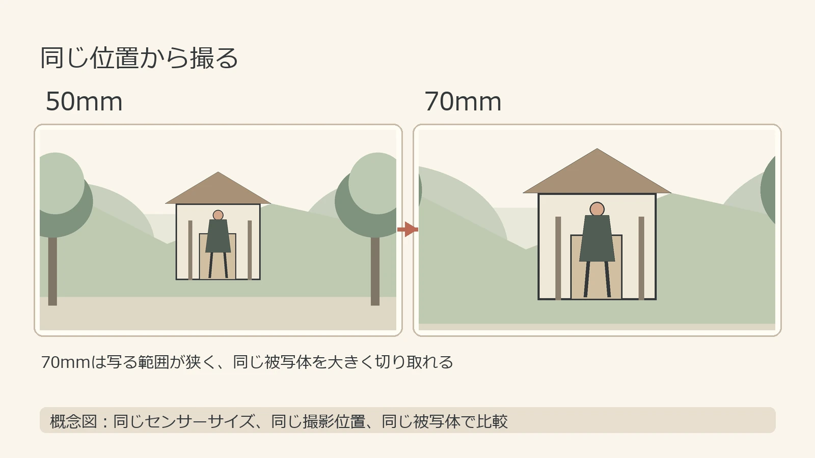 同じ位置から50mmと70mmで写る範囲を比較した概念図