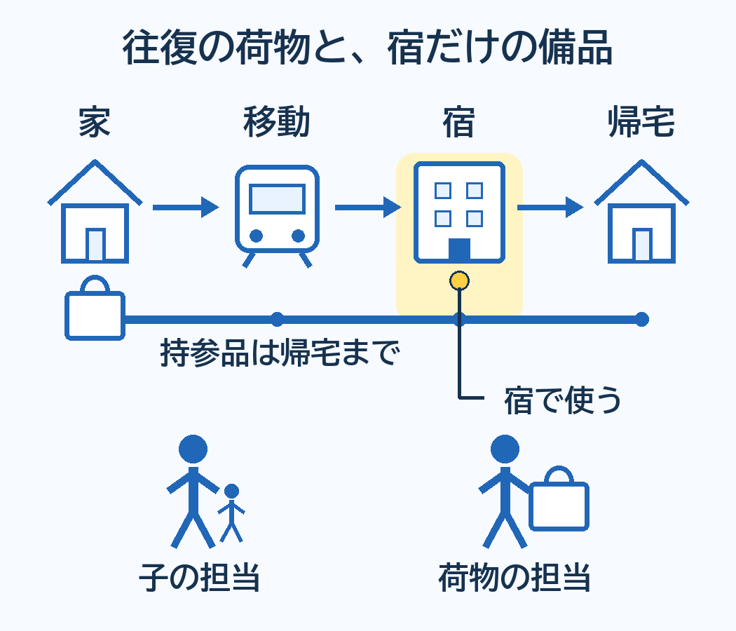 持参する荷物は家から帰宅まで、宿の備品は宿の区間だけで使い、子と荷物の担当を分ける図