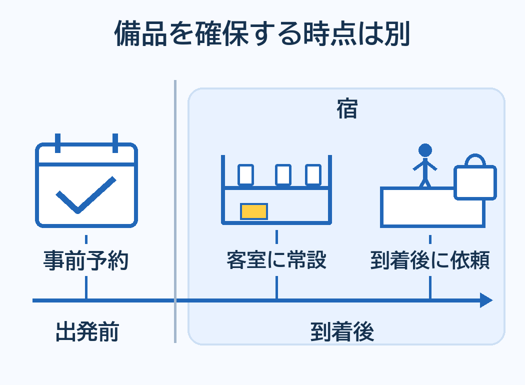 事前予約、客室に常設、到着後に依頼では、用品を確保する時点と場所が違う図