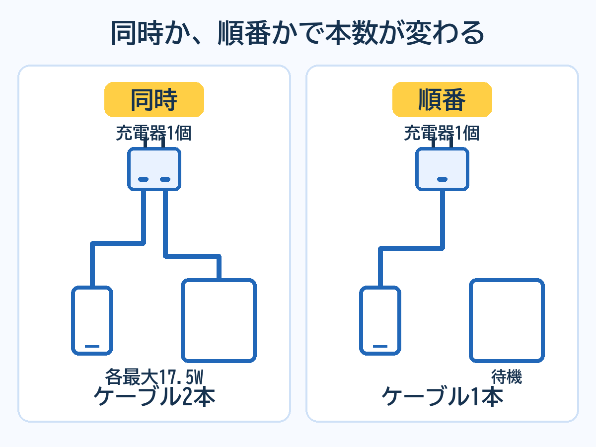 同時充電はケーブル2本、順番なら1本を共用する接続例