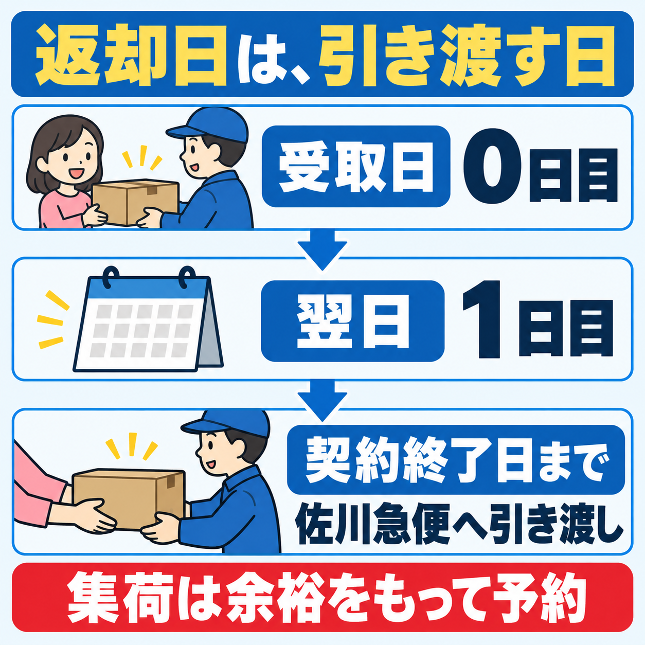 到着日は0日目、翌日が1日目。契約終了日までに佐川急便へ商品を引き渡す流れ