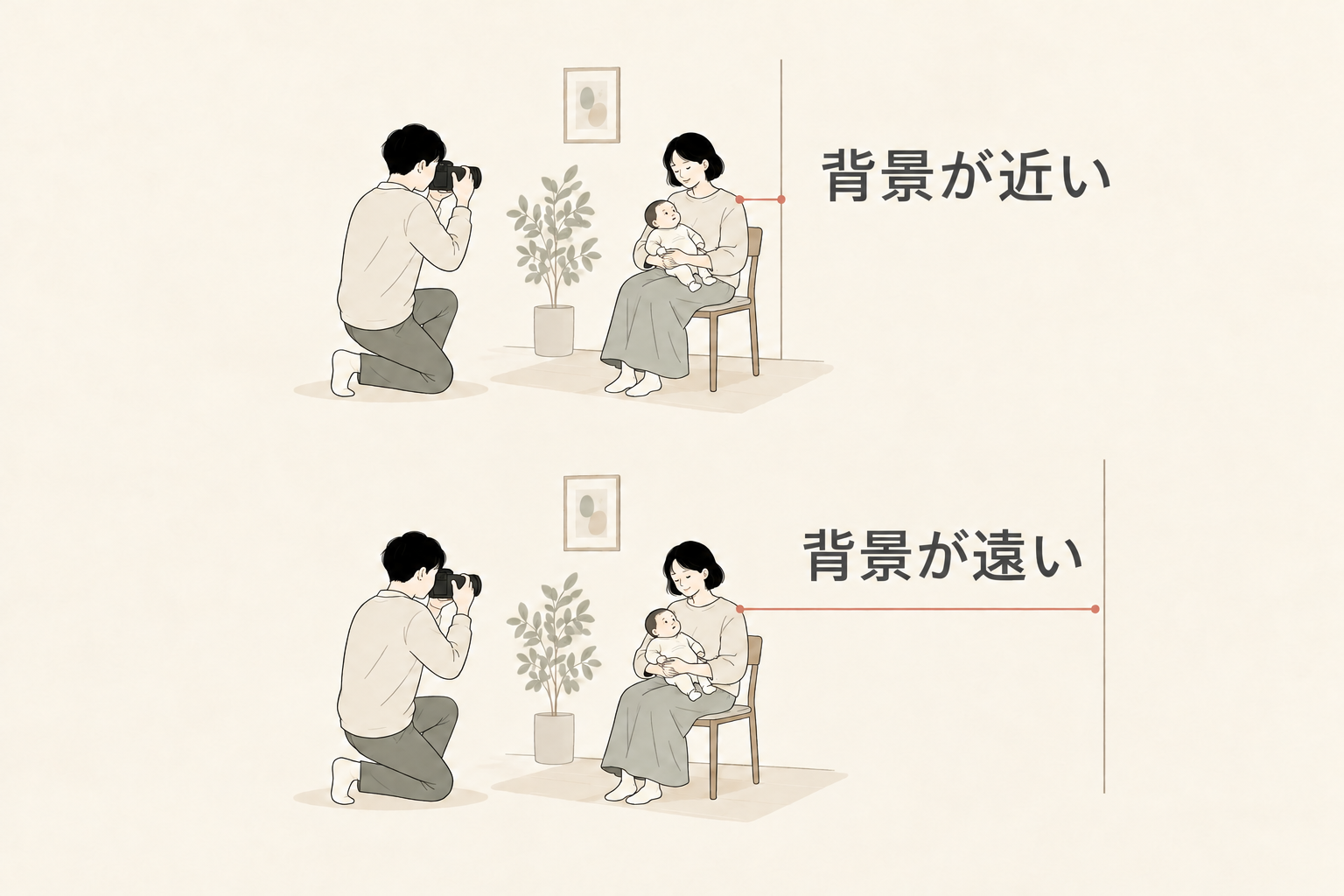撮影者と親子の位置をそろえ、背景が近い場合と遠い場合の距離の関係を示す概念図
