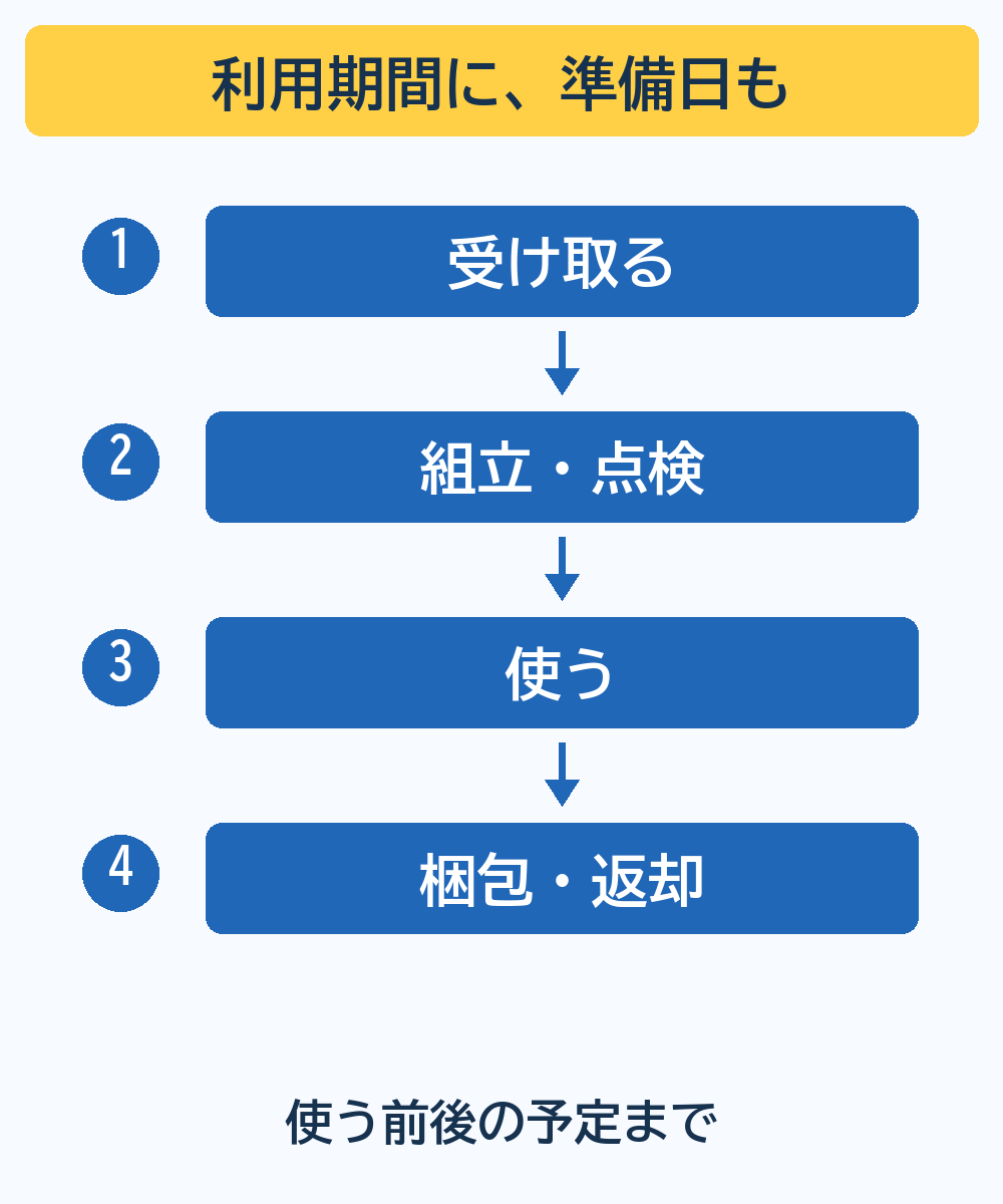 受取り、組立と点検、使用、梱包と返却の順で予定し、使う前後の準備も利用期間に含めて考える図