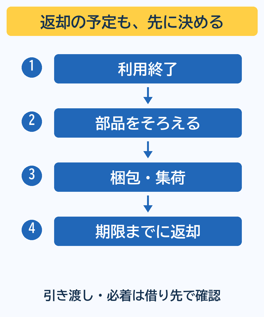 利用終了後、部品をそろえ、梱包と集荷を経て期限までに返却する。期限が引渡しか必着かは借り先で確認する図