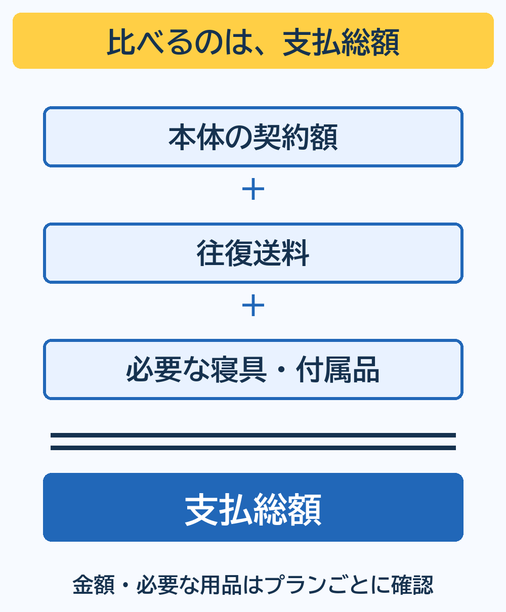 本体の契約額に往復送料と必要な寝具・付属品を足して支払総額を比べる図