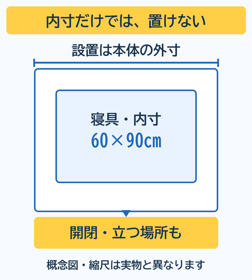 寝具や内寸の範囲より外側に本体の外寸があり、さらに開閉や人が立つ場所が必要になる概念図