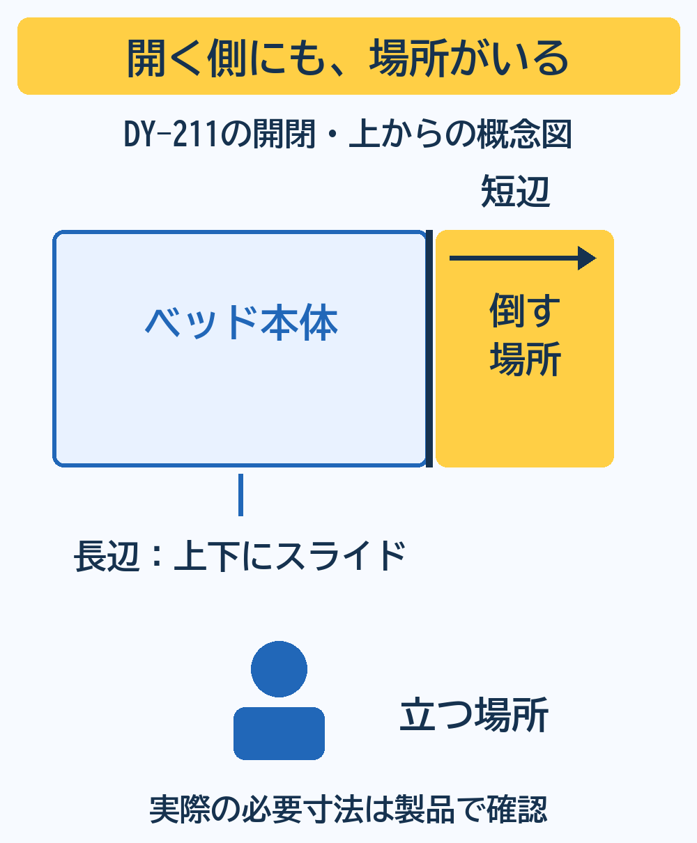 DY-211の上面概念図。長辺側の扉は上下にスライドし、短辺側は外側へ倒す場所と成人が立つ場所を確保する