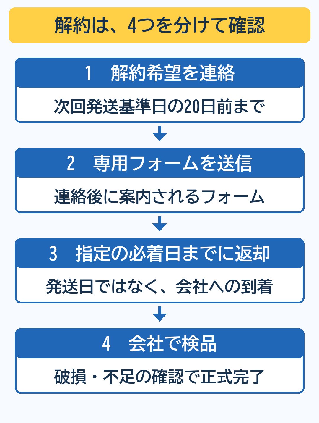 次回発送基準日の20日前までに解約希望を連絡し、案内された専用フォームを送信。指定必着日までに会社へ返却し、破損や不足の確認で正式完了