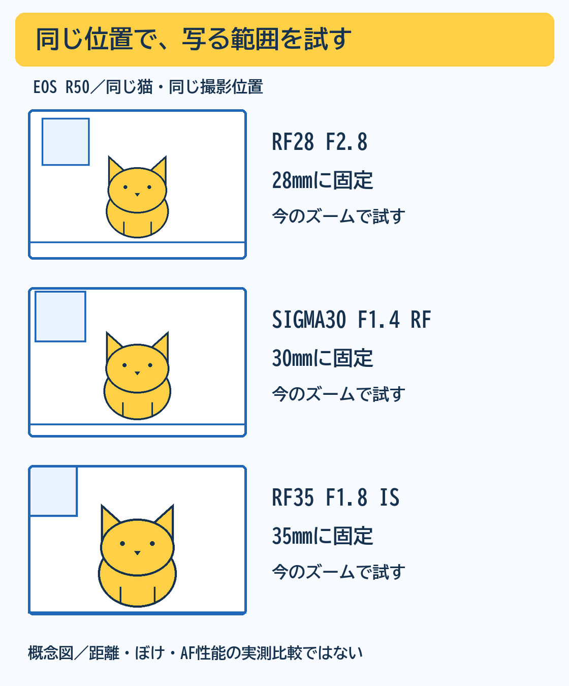 同じ位置・同じR50・同じ犬猫で、28mm・30mm・35mmの写る範囲を比べた説明図