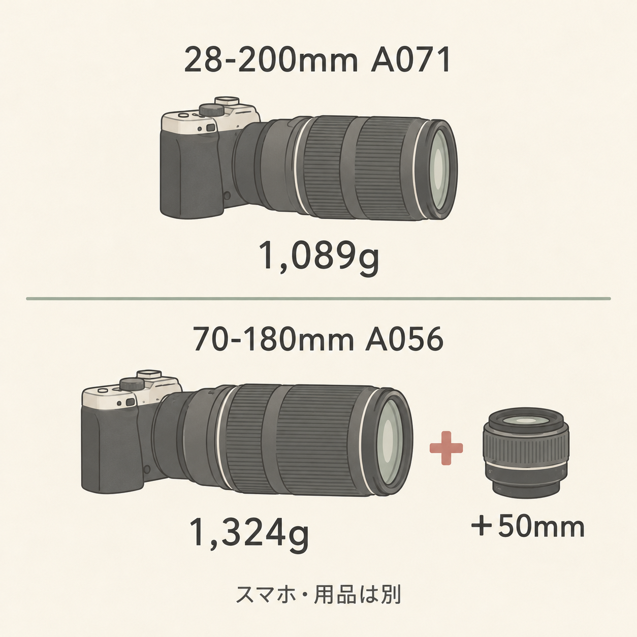 ボディとA071は1,089g、ボディとA056は1,324g。予備50mmを持つ場合はその重さも加える図