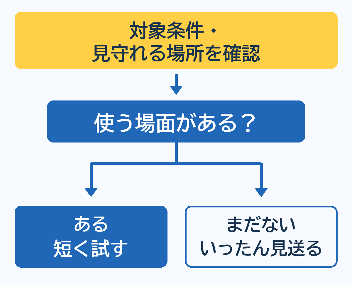 借りる製品の対象条件を満たし、平らな床で近くから見守れることを前提に、使う場面があれば短く試し、まだなければいったん見送る判断図