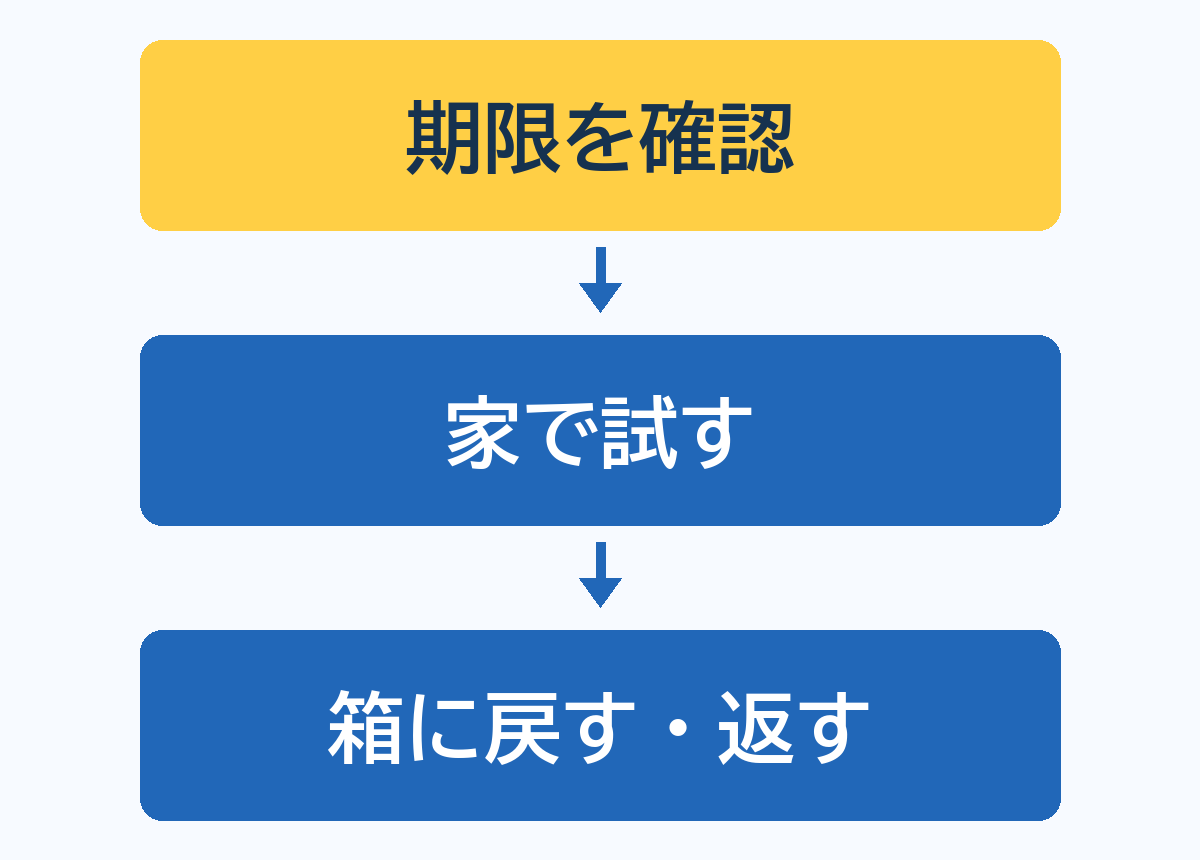 到着前に返却と延長の期限を確認し、家で試してから箱に戻して返す流れ図