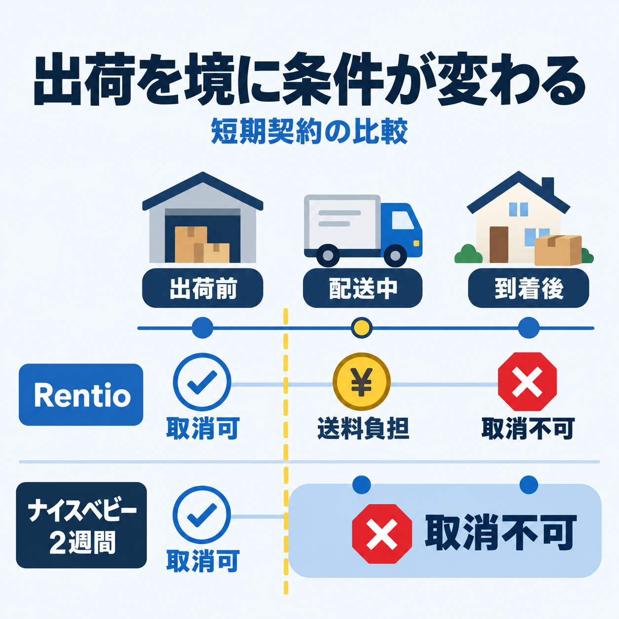配送状態によって変わるRentioとナイスベビー2週間レンタルの取消条件