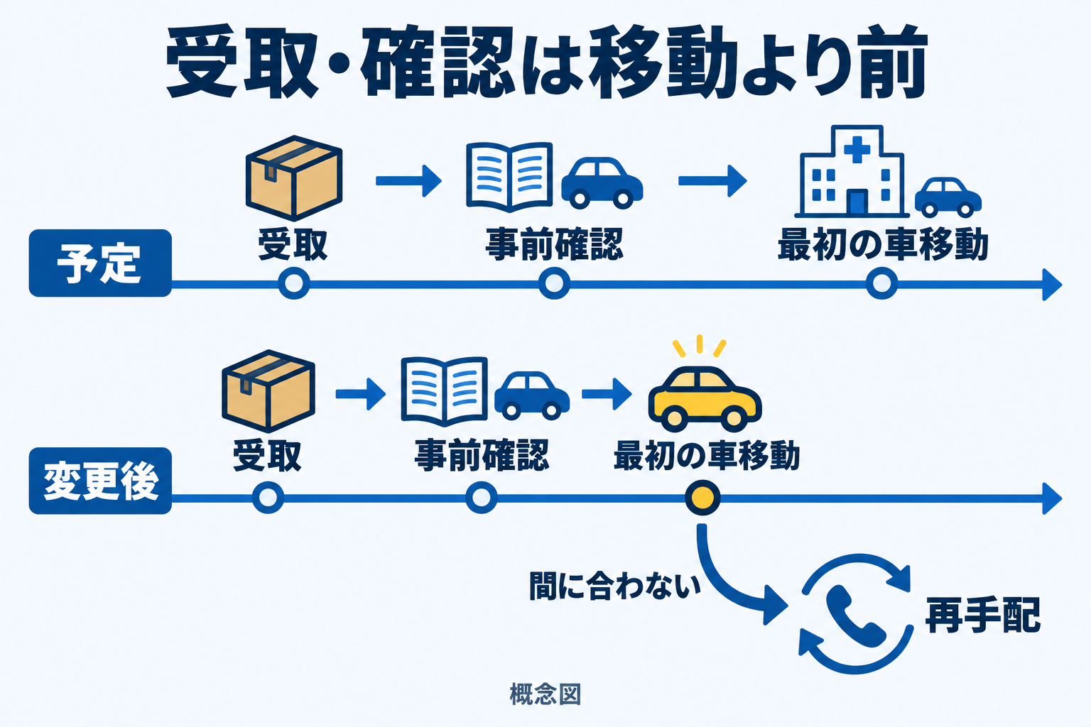 退院日が変わった場合も、受取と事前確認を初回の車移動より前に置く順序