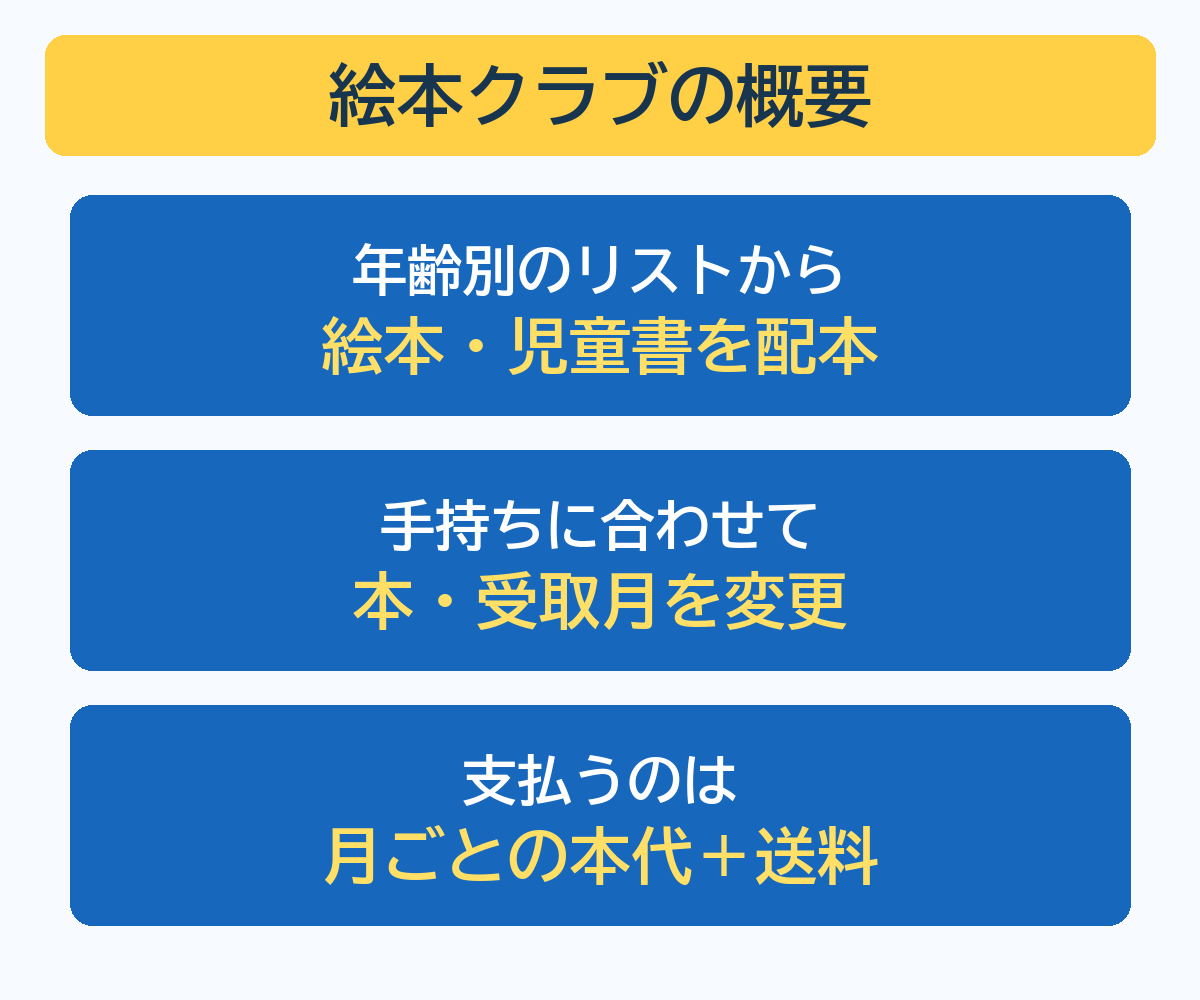 絵本クラブのサービス概要：年齢別配本、手持ちに合わせた変更、月ごとの本代と送料