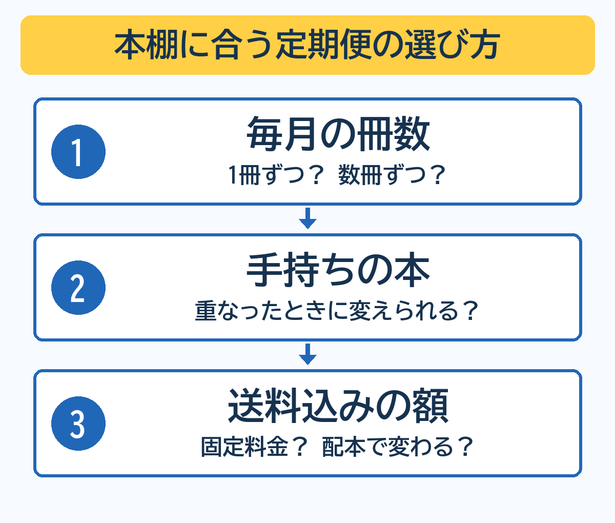 毎月増やす冊数、手持ちとの重複、送料込みの支払の順に定期便を選ぶ図