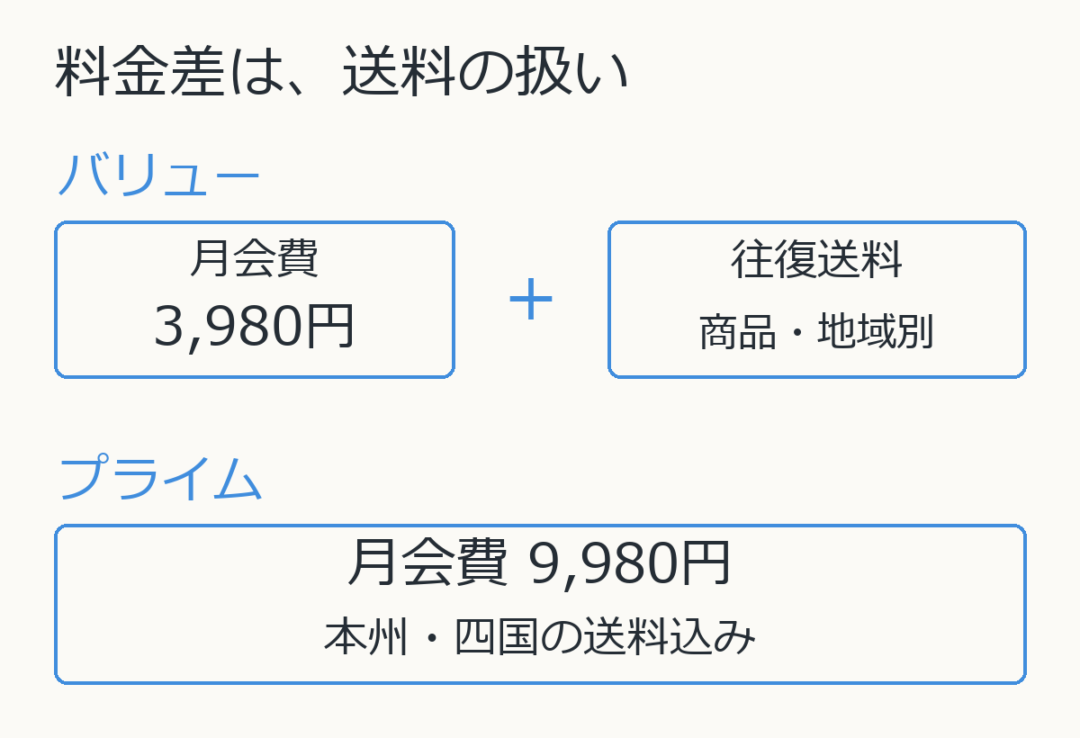 サークルトイズの2プランは月会費に往復送料を足すか、対象地域の送料を含むかで比較する図