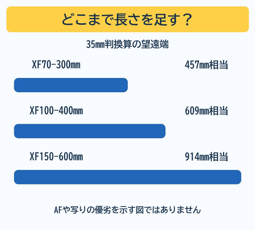 FUJIFILM X用3本の35mm判換算の望遠端は457mm、609mm、914mm相当。70-300mmから望遠をどこまで延ばすかを比べる図。AFや写りの優劣を示すものではない