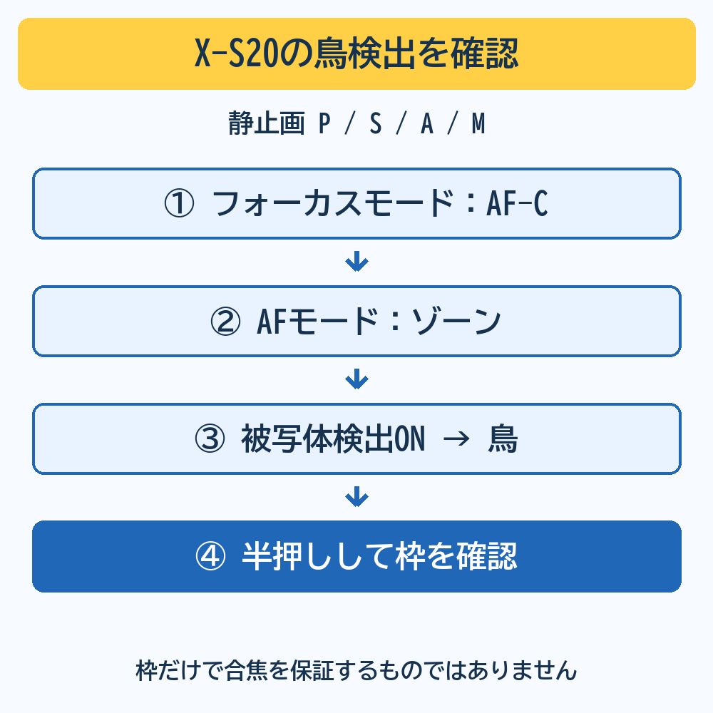 X-S20の静止画P/S/A/Mで、フォーカスモードAF-C、AFモードのゾーン、被写体検出ONの鳥を選び、半押しで鳥の枠を確かめる手順。枠だけで合焦を保証しない