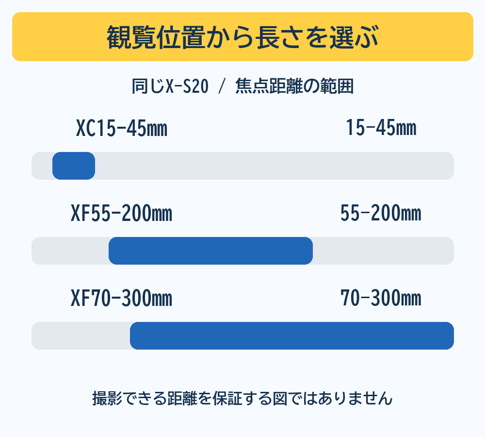 同じX-S20で、所有XC15-45mmと追加する55-200mm、70-300mmの焦点距離を共通尺度で示す。55mmは広い側、300mmは遠い側を足す役割。撮影可能距離や画質の保証ではない
