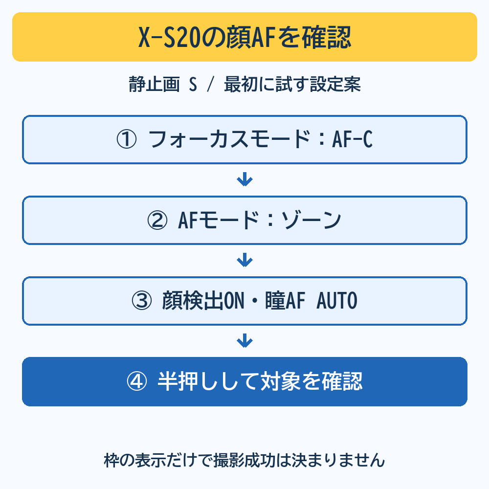 X-S20の静止画SでAF-C、ゾーン、顔検出ONと瞳AF AUTOを選び、半押しで狙った子の枠を確認する4段階。枠だけで合焦や撮影成功を保証しない