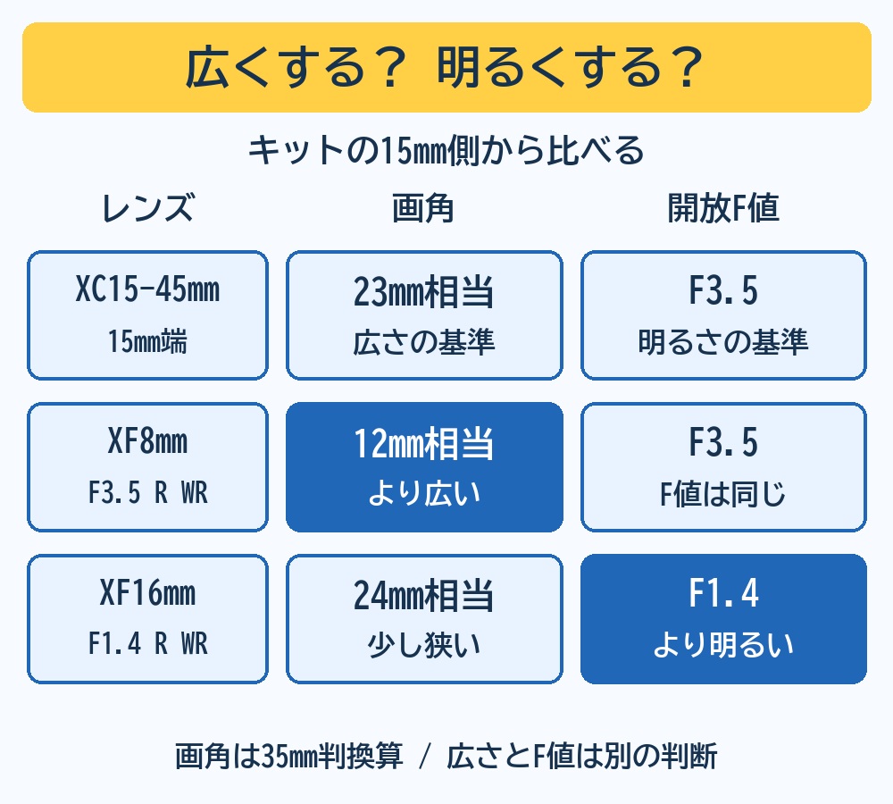 XC15-45mmの15mm端は23mm相当F3.5、XF8mmは12mm相当で広くF3.5は同じ、XF16mmF1.4は24mm相当で少し狭く開放F1.4。広さと明るさを分ける比較図