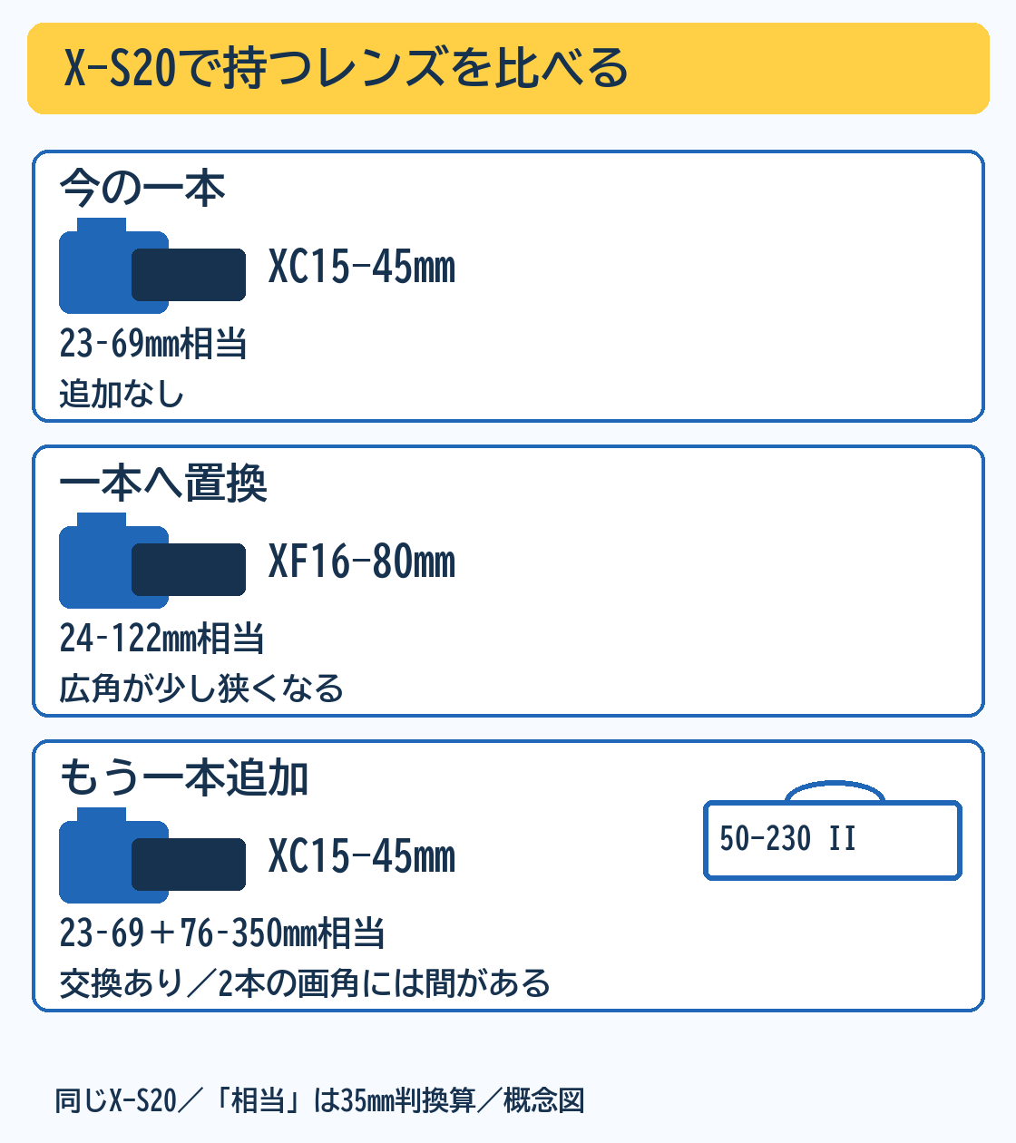キット継続、XF16-80一本置換、XC50-230 II追加の3構成について、装着するレンズとバッグに入れるレンズ、画角の違いを示す概念図