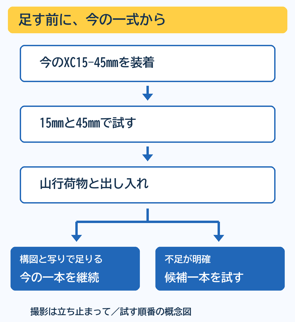 今のXC15-45mmで構図と写りを試し、収納を確認して、継続か候補一本の試用かを決める順番の概念図