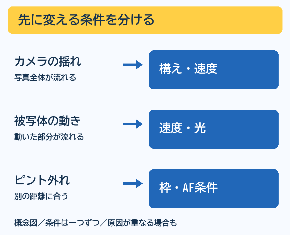 手の揺れ・被写体ブレ・ピント外れの見え方と、先に試す対処の関係を示した概念図