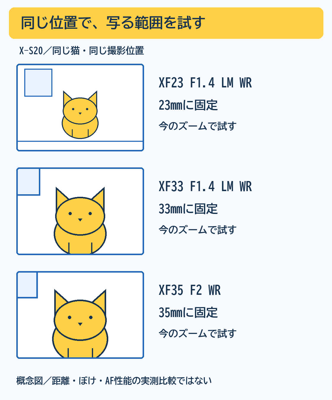 同じ位置・同じボディ・同じ犬猫で、23mm・33mm・35mm付近の写る範囲を比べた図