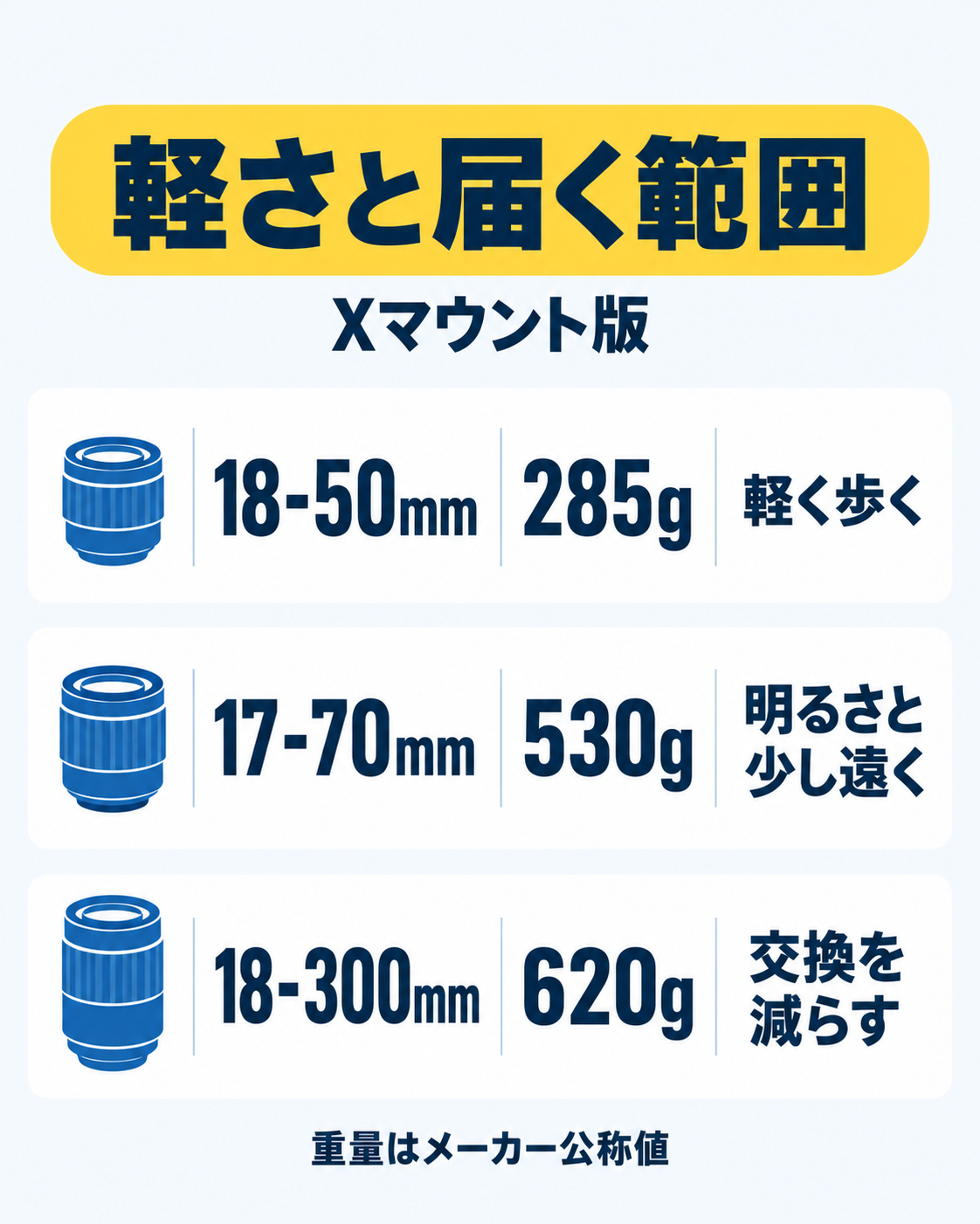 Xマウント版は18-50mmが285gで軽さ、17-70mmが530gでF2.8と望遠側、18-300mmが620gで交換回数の少なさを選ぶ比較