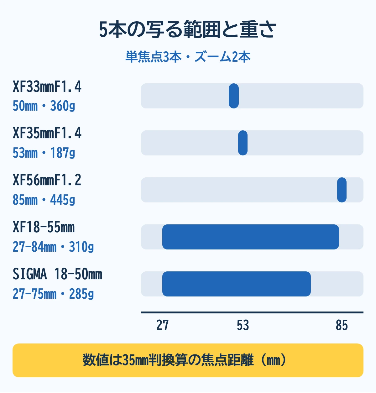 FUJIFILM Xマウント神レンズ5本の写る範囲（35mm判換算）と重さ。単焦点はXF33mm 50mm・XF35mm 53mm・XF56mm 85mm、ズームはXF18-55mm 27-84mm・SIGMA 18-50mm 27-75mm