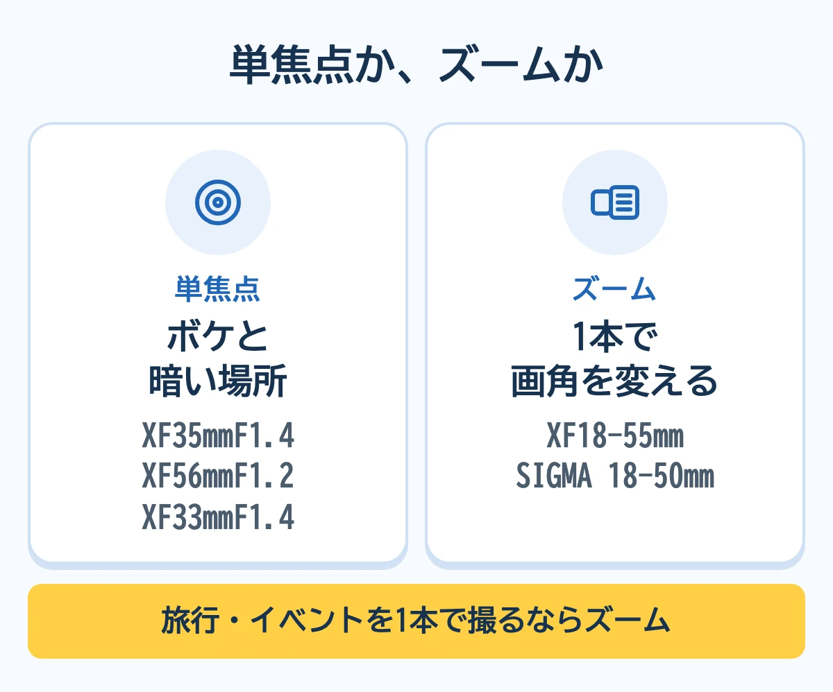 単焦点とズームの選び分け。ボケと暗い場所なら単焦点（XF35mmF1.4・XF56mmF1.2・XF33mmF1.4）、1本で画角を変えるならズーム（XF18-55mm・SIGMA 18-50mm）