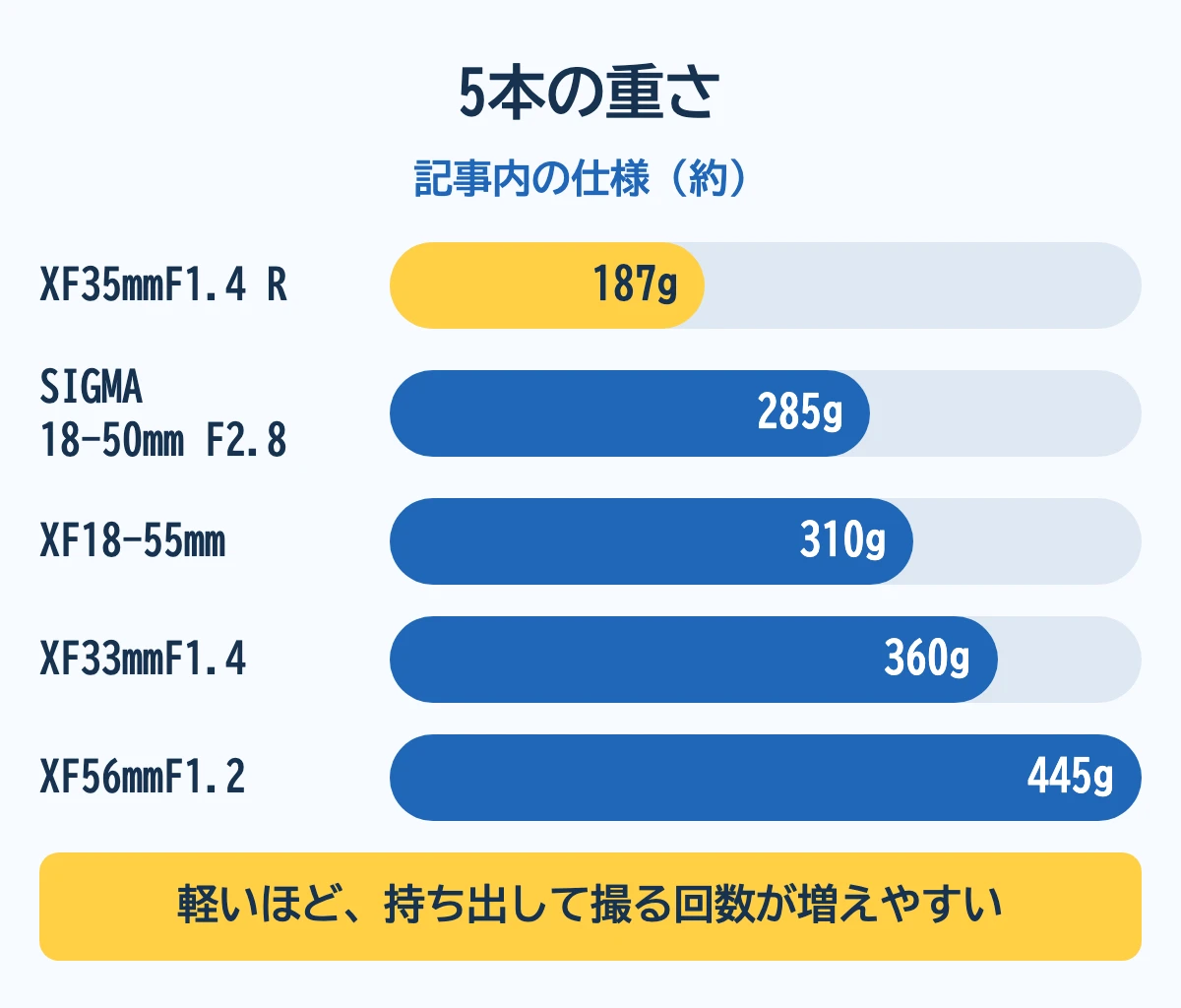 FUJIFILM Xマウント神レンズ5本の重さ。XF35mmF1.4 Rは187g、SIGMA 18-50mm F2.8は285g、XF18-55mmは310g、XF33mmF1.4は360g、XF56mmF1.2は445g