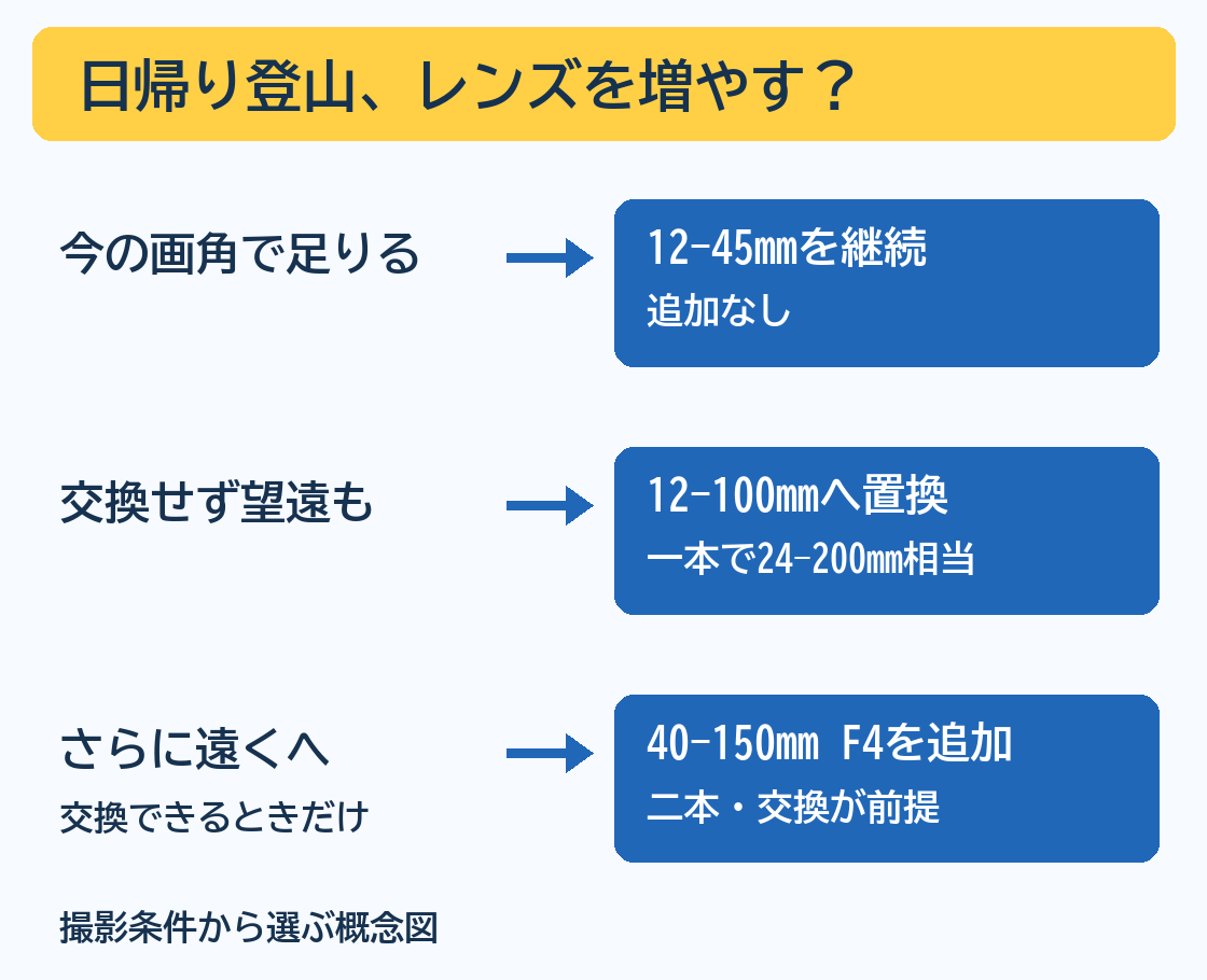 OM-5 Mark IIと12-45mm F4.0 PROを持つ人向けの日帰り登山レンズの選び方の概念図。景色と同行者が中心なら12-45mmのまま、離れた風景も交換せずに撮るなら12-100mmへ置き換え、さらに遠くを切り取るなら40-150mm F4.0 PROを追加