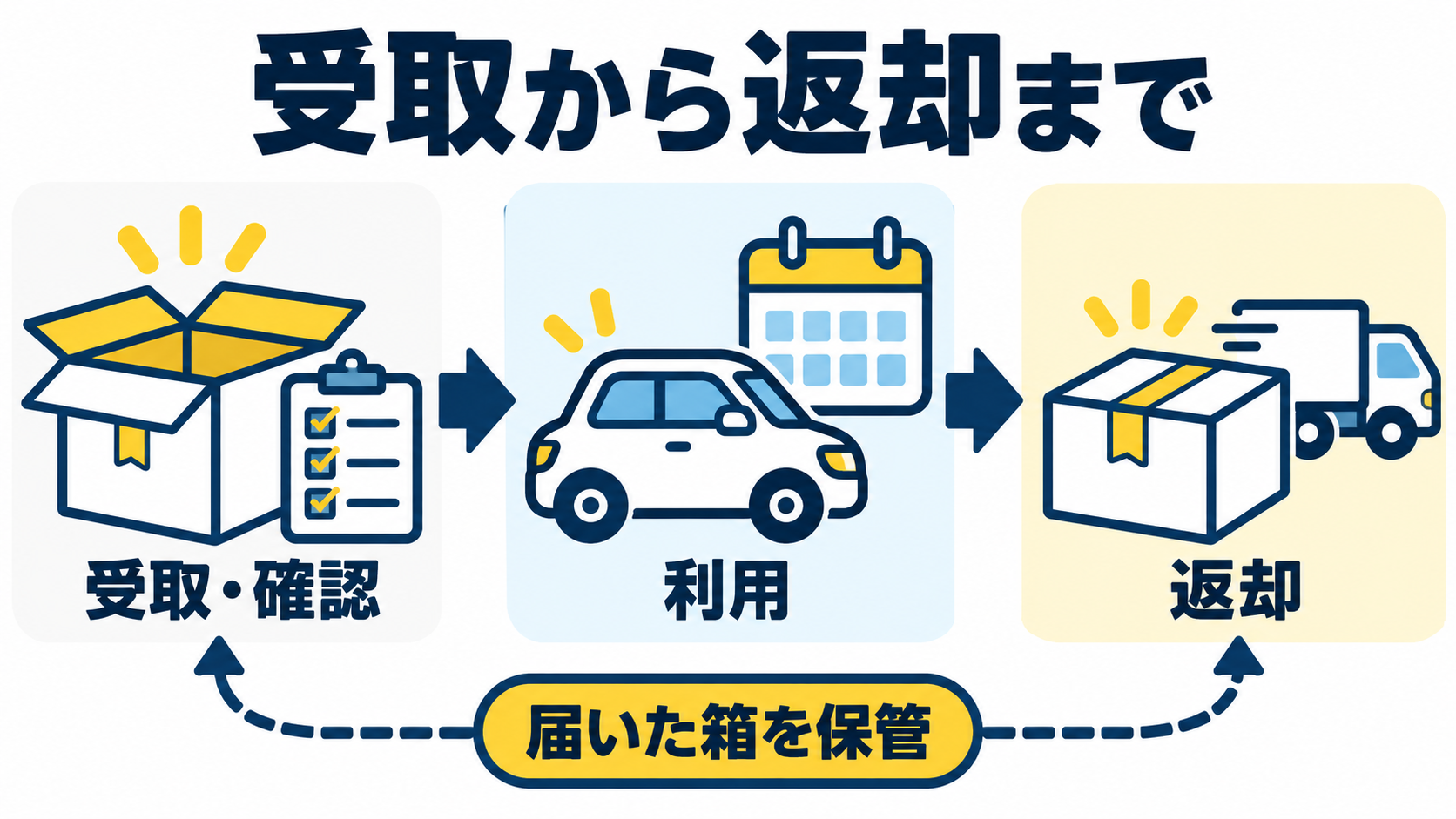 受取と確認、利用、返却の順序と、届いた箱を返却用に保管する図