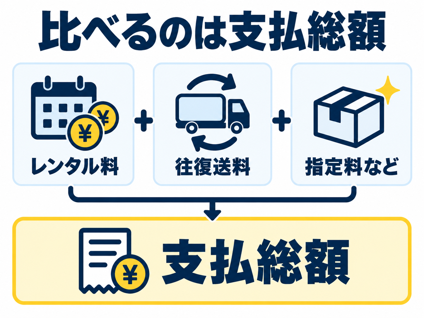 レンタル料・往復送料・指定料などを合わせて支払総額を比べる図