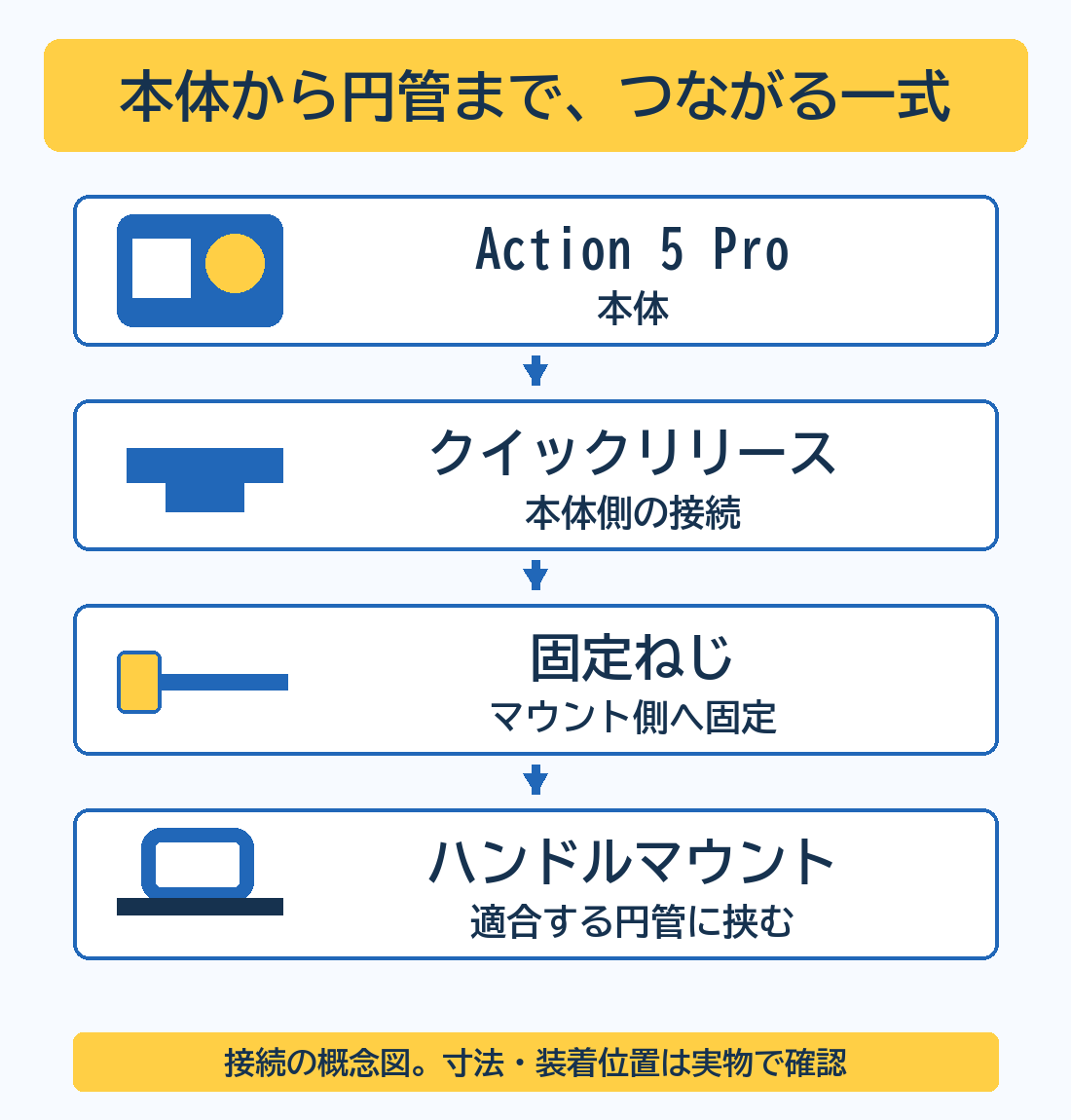 Action 5 Proからクイックリリース、固定ねじ、ハンドルマウントで円管へつなぐ概念図