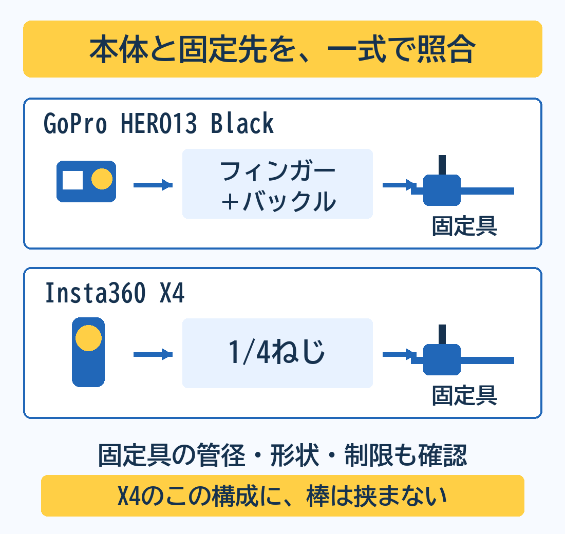 GoProはフィンガーとバックル、X4は1/4ねじで適合固定具へつなぐ構成の概念図