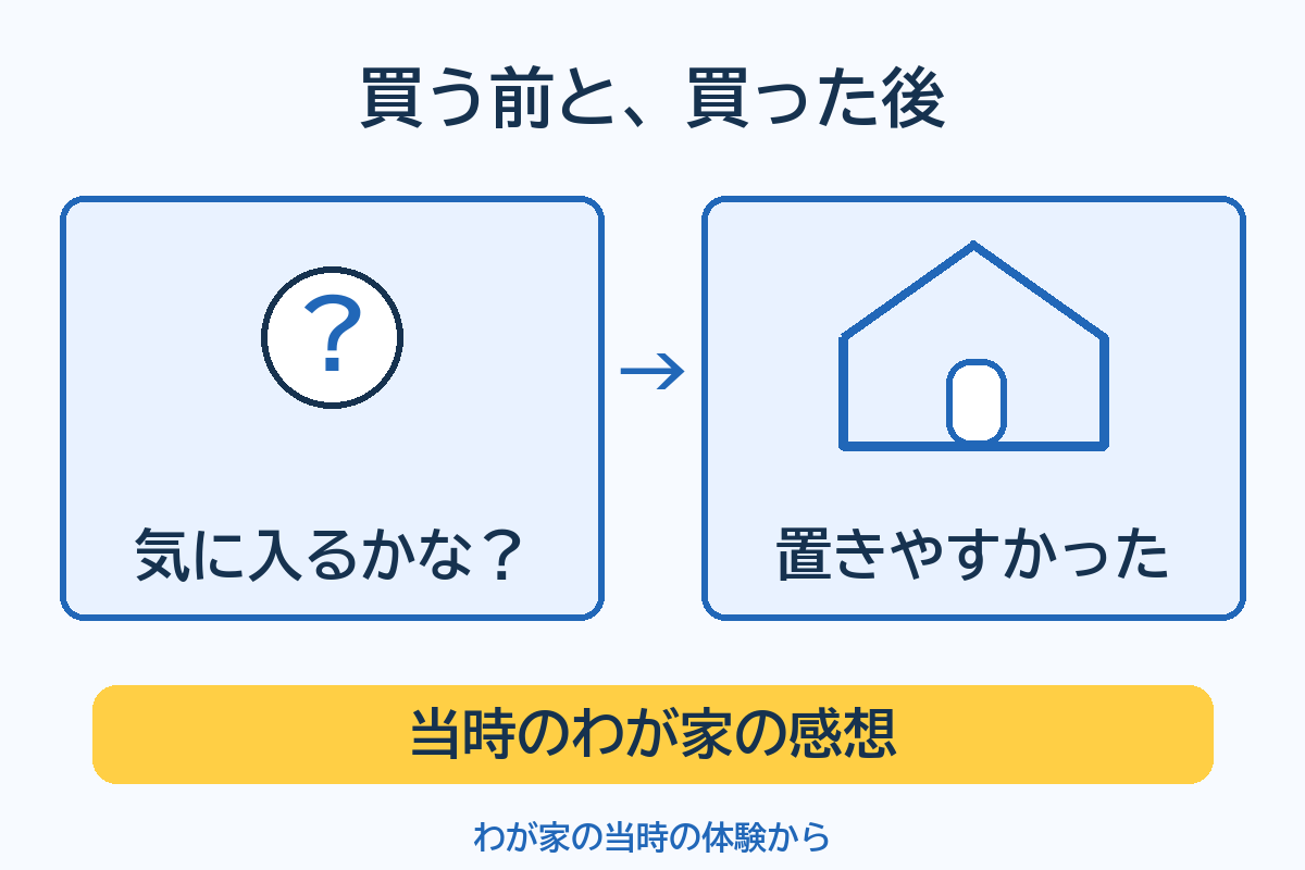 購入前は子どもが気に入るかを気にし、購入後は置きやすさにも良さを感じたという当時の感想