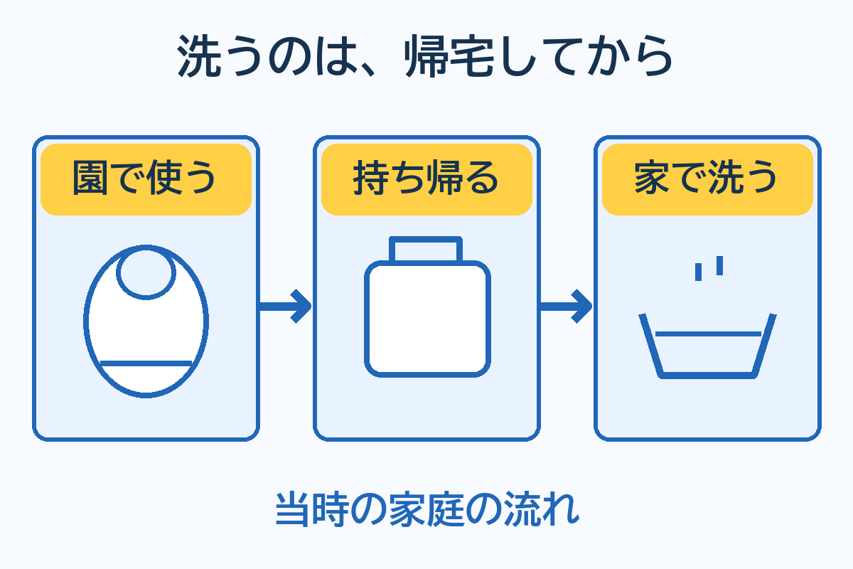 当時は園でエプロンを使い、持ち帰ってから自宅で洗っていた順番